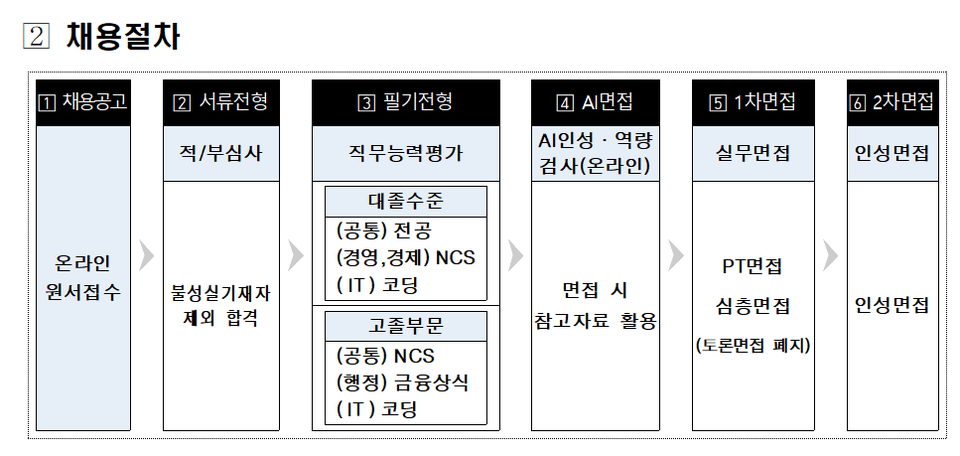 한국주택금융공사 신입직원 채용 예비공고문 중 채용인원과 채용절차 안내 [자료=한국주택금융공사]
