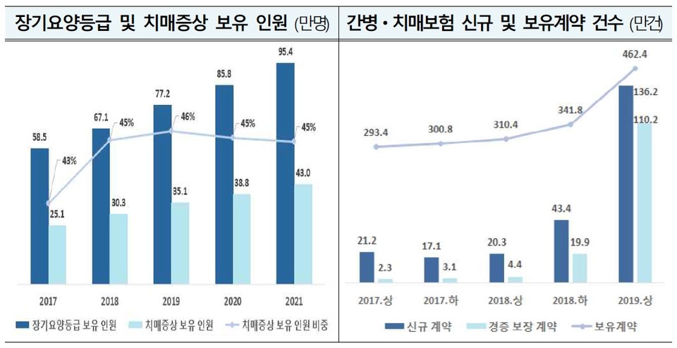 간병·치매보험 신규 및 보유계약 건수 [사진=예금보험공사] 