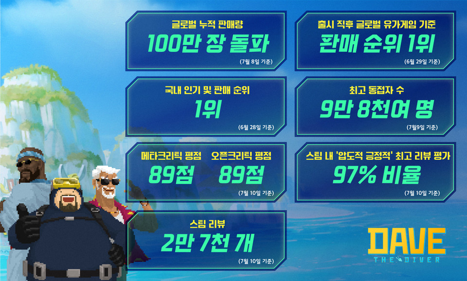 '데이브 더 다이버'는 넥슨의 싱글 패키지 게임으로 연일 각종 기록을 경신하고 있다. [사진=넥슨]