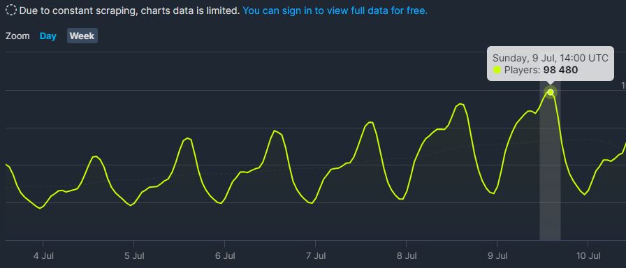 데이브는 지난 9일 기준 스팀 내 최고 동시접속자 수 9만 8480명을 기록하고 있다. [사진=스팀]