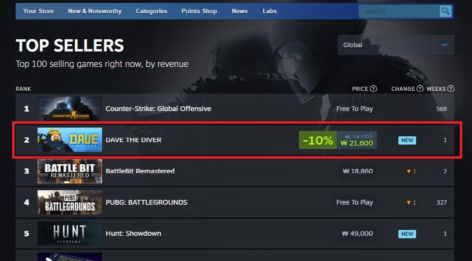 '데이브더 다이버'는 출시 직후 글로벌 유가게임 기준 판매 순위 1위를 달리고 있다. 사진은 지난달 29일 기준 수치다. [사진=넥슨]