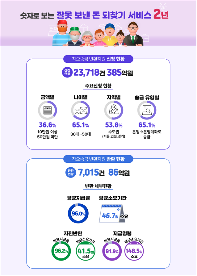 예금보험공사는 지난 2021년 7월부터 착오송금반환지원제도(이하 제도)를 통해 착오송금인이 실수로 잘못 보낸 돈을 최소한의 비용으로 빠르게 되찾을 수 있게 도와주고 있다. [사진=예금보험공사]