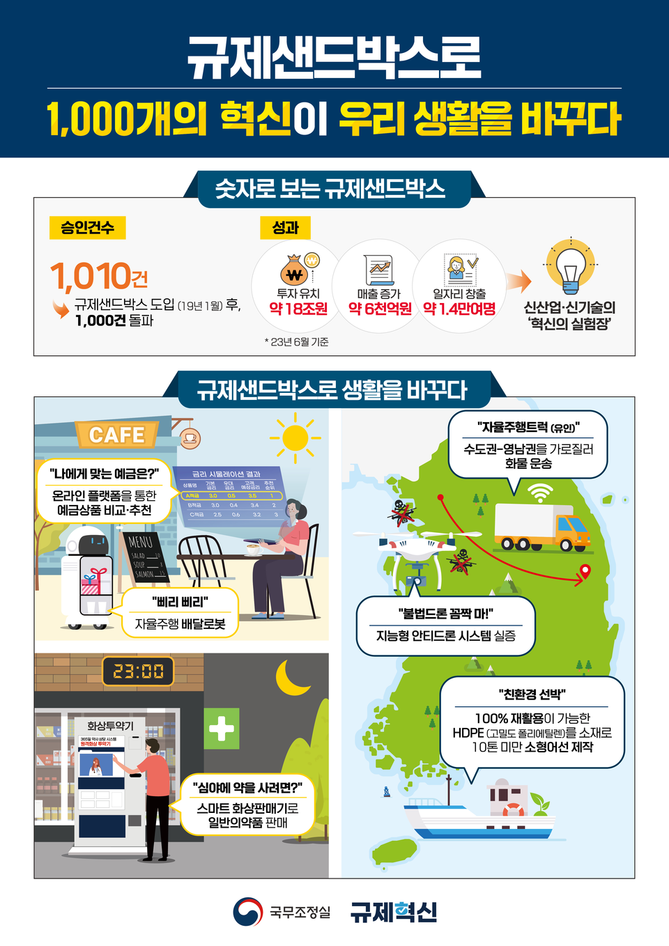 금융위원회는 지난 19일 전체회의를 열고 혁신금융 분야에 대한  ‘규제샌드박스’ 실증특례 15건을 승인했다. [사진=금융위원회]