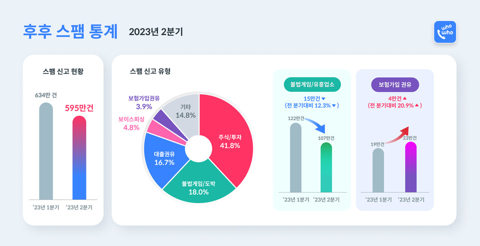 스팸 차단 애플리케이션 ‘후후’를 서비스하는 브이피가 2023년 2분기 후후 이용자들이 신고한 스팸 통계를 발표했다. 총 스팸 건수는 595만건으로 이전 분기보다 39만건 감소했다. [사진=kt]