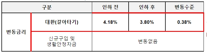 최저금리 기준 금리변동 내역 [사진=케이뱅크] 