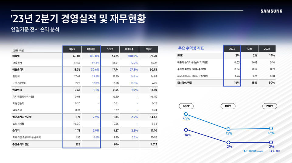삼성전자는 연간결산(이하 연결) 기준으로 매출 60.01조원, 영업이익 0.67조원의 2분기 실적을 기록했다. [사진=삼성전자]