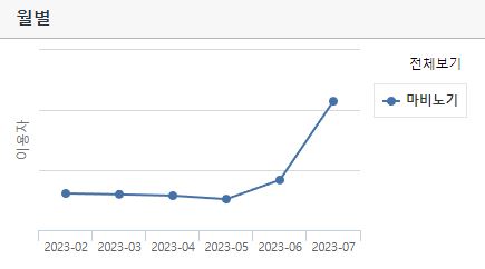 마비노기의 PC방 월별 이용자 수 그래프  [사진=넥슨]