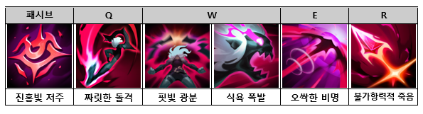 브라이어의 스킬 아이콘. [사진=라이엇 게임즈]