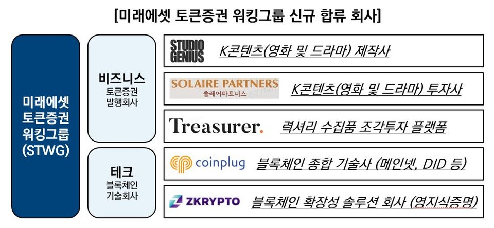 미래에셋증권은 K-콘텐츠 금융시장 확대를 위해 토큰증권 실무협의체인 ‘토큰증권 워킹그룹’에 다양한 회사들이 추가로 합류했다고 6일 밝혔다. 사진은 미래에셋 토큰증권 워킹그룹 신규 합류 회사 [사진=미래에셋증권] 