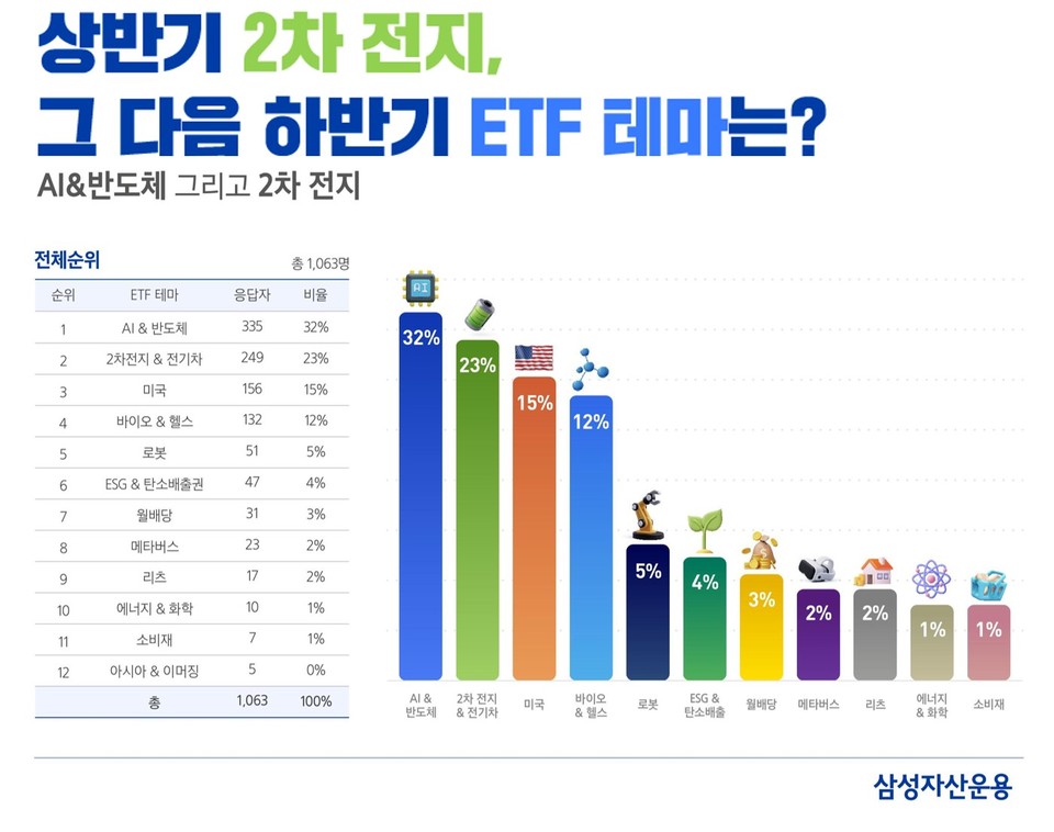 고객들의 자산관리를 돕는 프라이빗 뱅커들이 가장 많이 선택한 ‘포스트 2차전지’ ETF 테마는 ‘AI&반도체’인 것으로 나타났다. [사진=삼성자산운용]