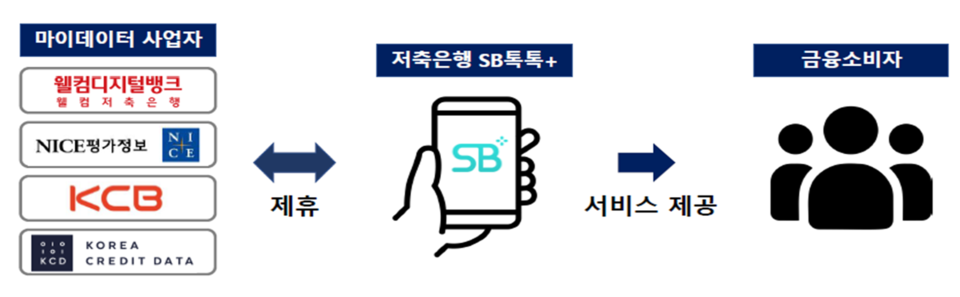 저축은행중앙회는 저축은행 이용고객도 혁신금융의 일부분인 마이데이터서비스를 마이데이터사업자와 동등한 수준에서 이용할 수 있도록 오는 18일부터 서비스를 제공할 계획이다. [사진=저축은행중앙회]