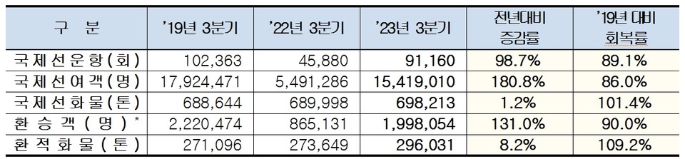 올 3분기 및 연간 누적 인천공항 항공운송 실적 [사진=인천국제공항공사] 