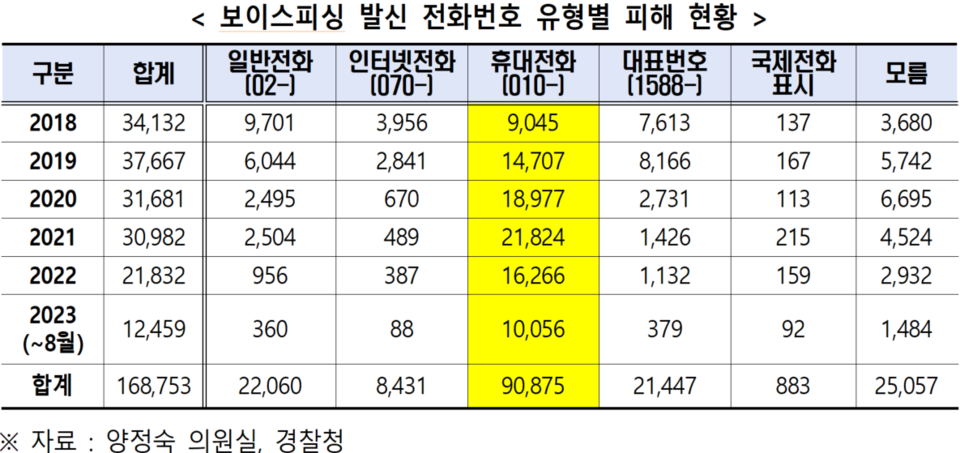 보이스피싱 등 금융사기 행위와 이런 범죄를 시도하는 경우가 줄지 않고 있어서 금융거래 불안 증가는 물론 법 위반자가 줄지 않는 것으로 보인다. [표 자료=양정숙 의원실경찰청]