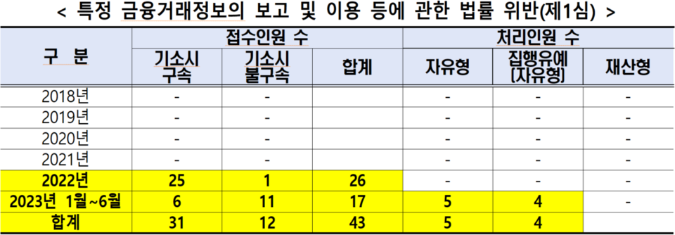 자금세탁 행위·공중협박 자금조달 행위·불법적인 가상자산 거래 행위를 금지하고 있는데 지난 2021년까지 사고가 없다가 지난해 처음으로 25명이 구속기소 된 것으로 확인됐다. [표 자료=양정숙 의원실경찰청]