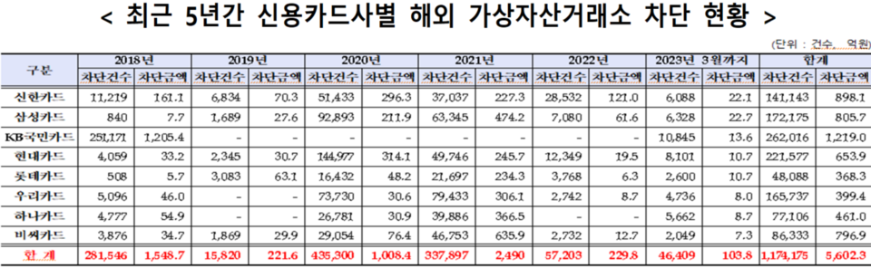 최근 5년간 카드사별 해외 가상자산거래소 차단 현황에 따르면 신용카드사를 통한 불법 거래 시도는 거래를 차단하기 시작한 지난 2020년 43만 5300건으로 가장 많았다. [표 자료=양정숙 의원실경찰청]