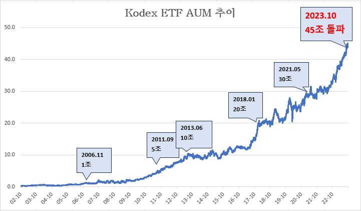 삼성자산운용은 지난 16일, KODEX ETF의 순자산이 45조 원을 돌파했다. [사진=삼성자산운용]