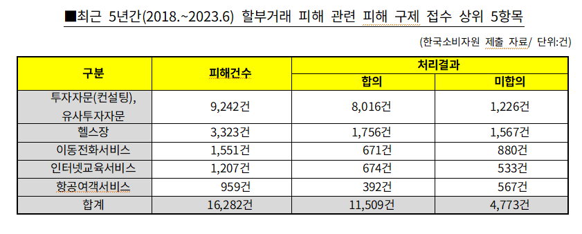 최근 5년간(2018.~2023.6) 할부거래 피해 관련 피해 구제 접수 상위 5항목 [자료=박성준 의원실]