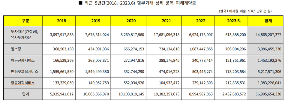 최근 5년간(2018.~2023.6) 할부거래 상위 품목 피해계약금 [자료=박성준 의원실]