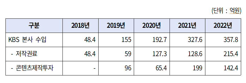콘텐츠웨이브로부터 지급된 콘텐츠 제공 등에 따른 KBS 수익 현황 [자료=KBS]