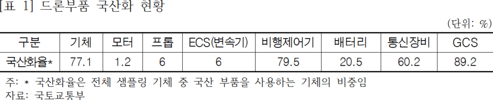 이 중에서 핵심 부품인 모터는 1.2%·프롭은 6%·배터리는 20.6%에 불과하다. [표=구자근 의원·국토부]