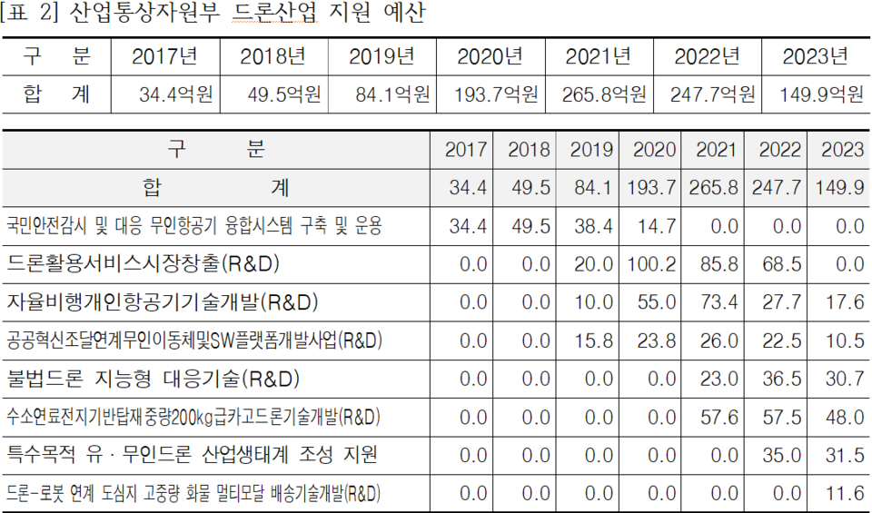 실제 국회예산정책처가 산업부의 드론산업 관련 산업통상자원부의 예산지원액을 분석한 결과 최근 149.9억 원으로 오히려 감소한 것으로 나타났다. [표=구자근 의원·국토부]