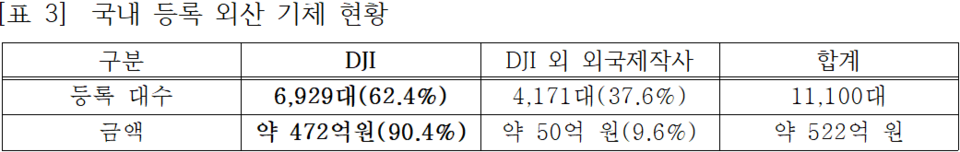 국내에서 등록한 드론의 누적 대수는 총 3만 1314대이며 이 중 외산드론은 1만 1100 대(35%)를 차지하는 것으로 나타났다. [표=구자근 의원·국토부]