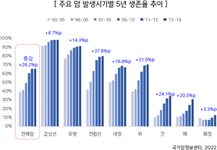 국가암정보센터의 주요 암의 5년 생존율 추이를 보면 지난 1993~95년 사이 발생한 암 환자의 5년 생존율은 39.4%인데 지난 2015~19년에는 65.6%로 26.2%p나 증가했다. [사진=한화생명]