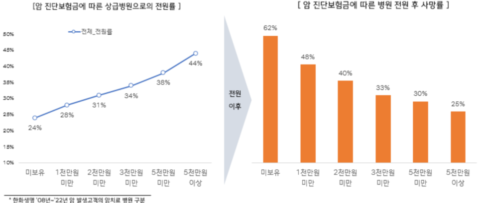 암 진단보험금이 없는 고객의 상급병원으로의 전원율은 24% 정도였으나 5000만 원 이상을 보유한 고객은 44%로 나타났다. [사진=한화생명]