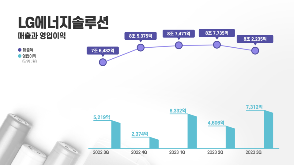 2023년 3분기 실적그래프 [사진=LG에너지솔루션]