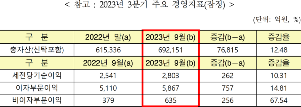 이번 3분기 경영실적 결산 결과(잠정) 세전당기순이익 2803억 원·총자산 69조 2151억 원을 달성했다. [사진=Sh수협은행]