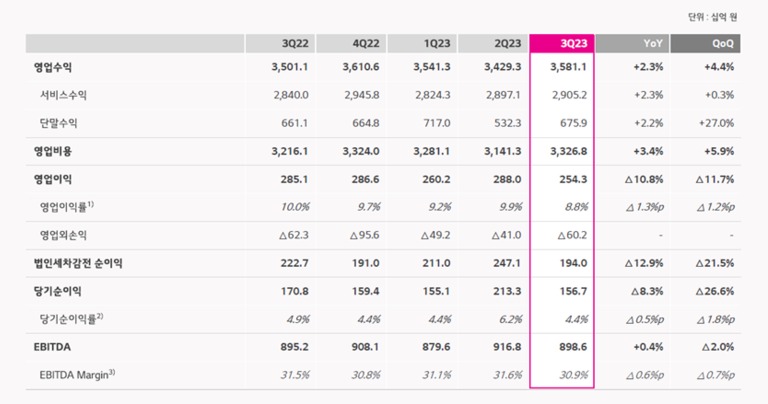 LG유플러스의 2023년 3분기 실적 [자료=LG유플러스]