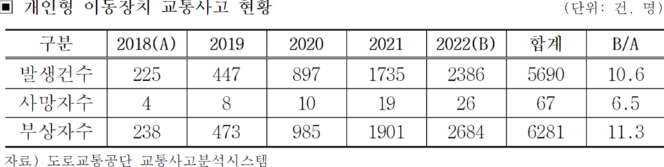 발생건 수는 지난해 2386건으로 지난 2018년(225건) 대비 10.6배 증가했다. 사망자 수는 지난해 26명으로 지난 2018년(4명) 대비 6.5배 증가했다. [표=삼성화재]