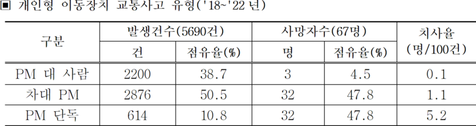 PM단독 사고 치사율은 5.2명으로 차대PM 사고(1.1명)의 4.7배 수준이다. 차대PM 사고는 2876건(50.5%) 발생·32명 사망(47.8%)했다. PM단독 사고는 614건(10.8%) 발생·32명 사망(47.8%)했다. [표=삼성화재]