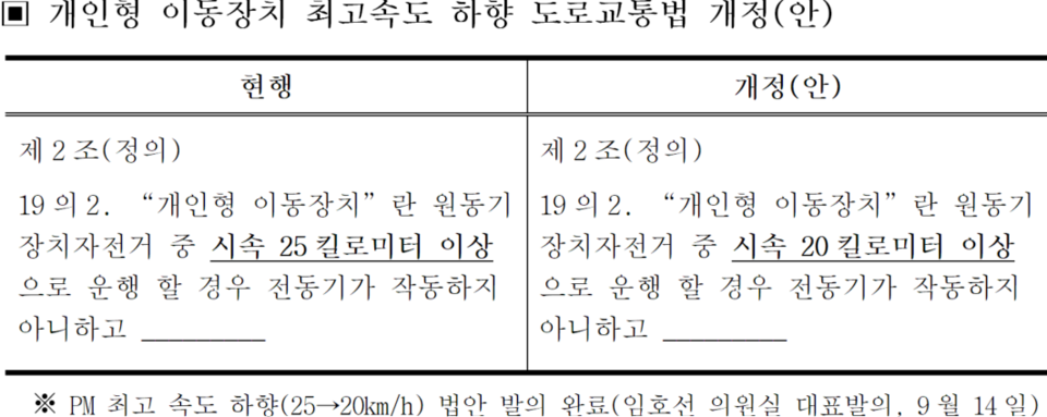 개인형 이동장치의 최소 속도를 25km/h에서 20km/h로 하향해 특히 사고 위험성이 높은 야간 시간대·자전거·보행자 겸용도로·어린이·장애인·노인 보호구역 등에서는 15km/h 이하로 서행할 필요가 있다. [표=삼성화재]