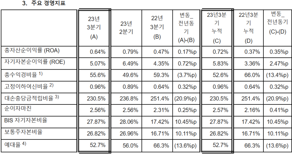지난 9월 말 현재 BIS 자기자본·보통주자본비율은 27.87%와 26.82%이며, 지난해 동기의 17.42%·16.71%와 비교해 각각 10.45%p와 10.11%p 상승했다. [사진=한국씨티은행]