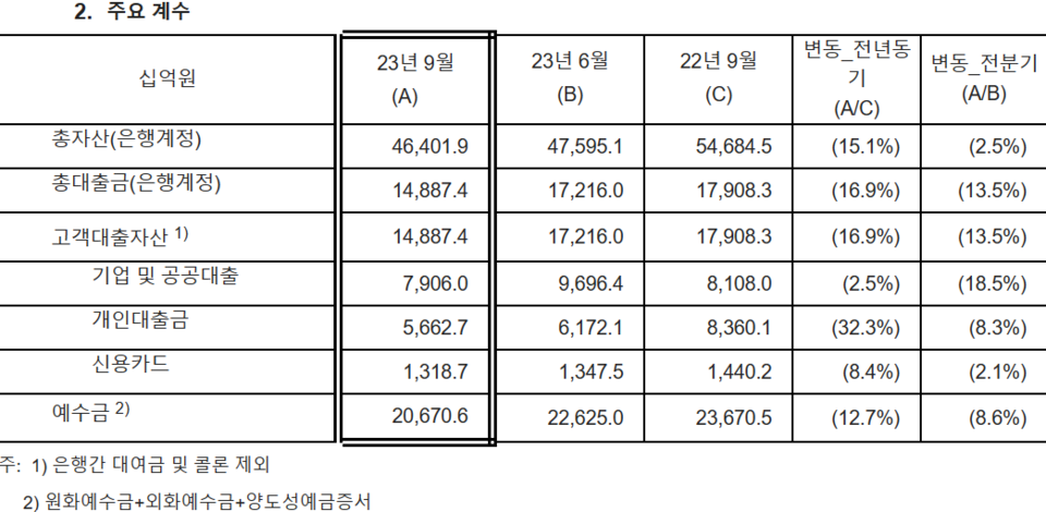 고객 대출 자산은 지난해 동기 대비 16.9% 감소한 14.9조 원이었다. 예수금은 지난해 동기 대비 12.7% 감소한 20.7조 원이었다. 9월 말 현재 예대율은 52.7%를 기록했다. [사진=한국씨티은행]