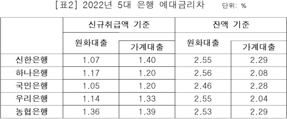 잔액 기준으로도 신한은행의 가계대출 예대금리차가 2.29%로 가장 높았다. [표=소비자주권시민회의]