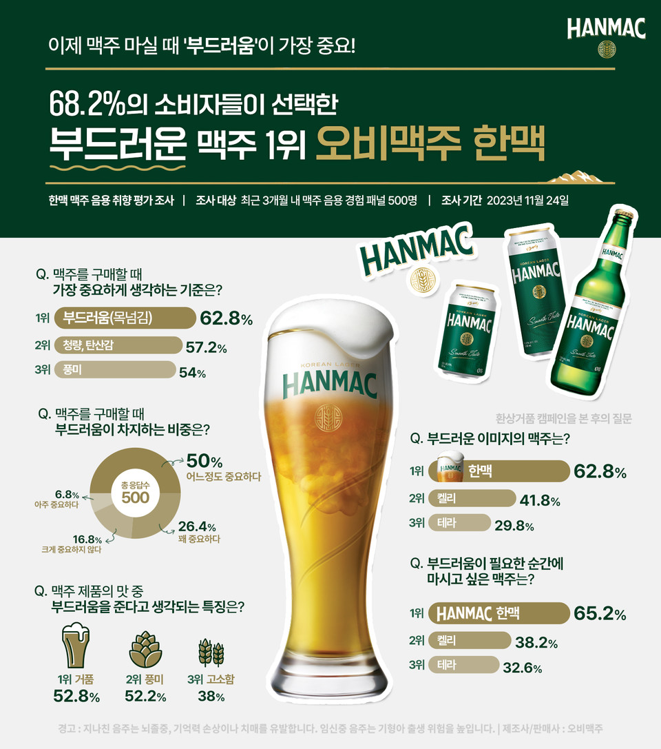 오비맥주 한맥 소비자가 선택한 ‘부드러운 맥주 1위