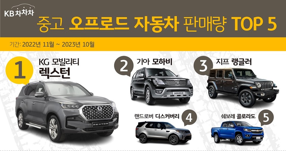 KB캐피탈의 중고차 거래 플랫폼 KB차차차가 오프로드 중고차를 대상으로 판매량을 조사한 결과 KG 모빌리티 렉스턴이 1위를 기록했다. [사진=KB캐피탈]