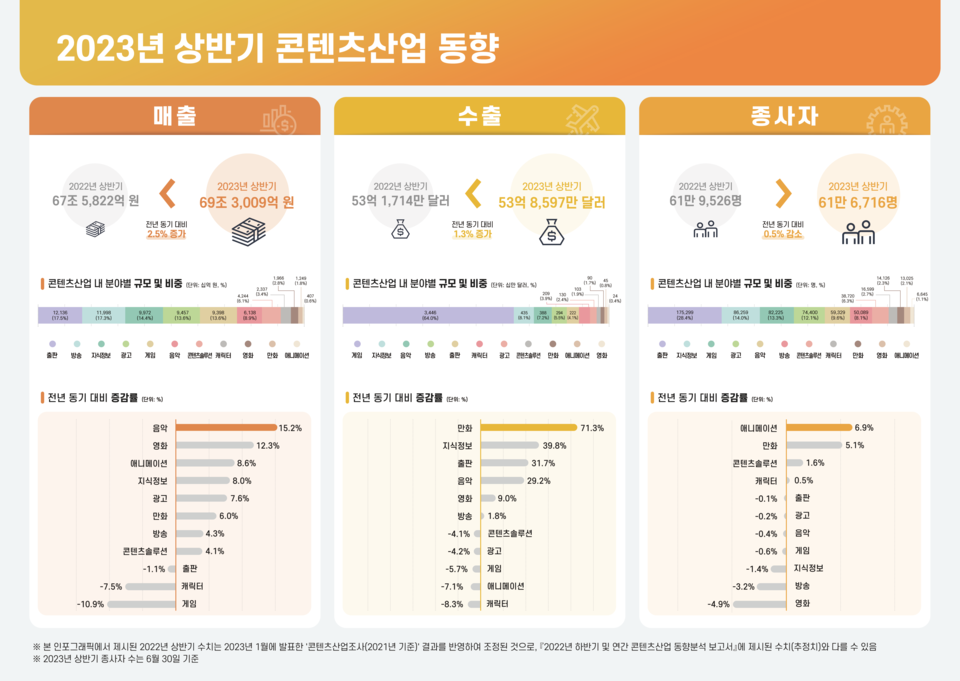 콘진원, 2023 상반기 콘텐츠산업 매출 ‘전년비 2.5%↑’
