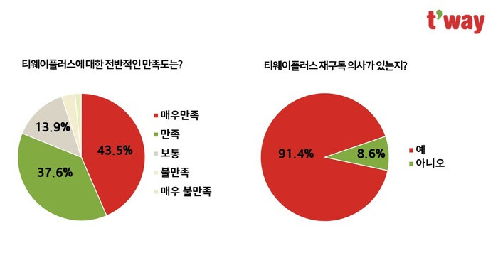 티웨이항공에서 진행한 설문조사 결과2[사진=티웨이항공]