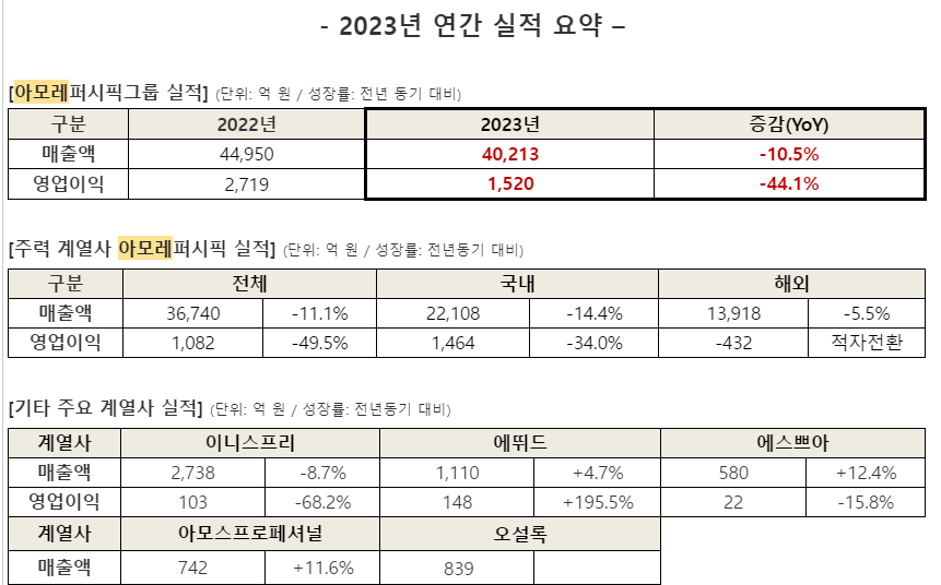 아모레퍼시픽은 31일 그룹내 브랜드들의 실적을 공개했따.  [사진=아모레퍼시픽]