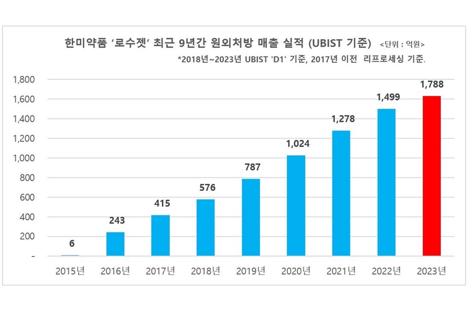 한미약품이 자체 개발한 이상지질혈증 치료 복합신약 ‘로수젯’이 한국에서 가장 많이 처방된 전문의약품으로 등극했다. [사진=한미약품]