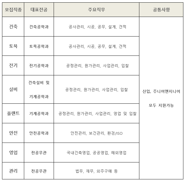 쌍용건설 채용분야 일람 [자료=쌍용건설]