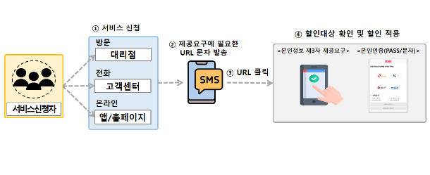 행정안전부(이하 행안부)는 최근 한국정보통신진흥협회와 협력해 공공 마이데이터 서비스를 ‘통신분야’로 확대한다 공공 마이데이터 도입 후 서비스 절차 [사진=행안부]