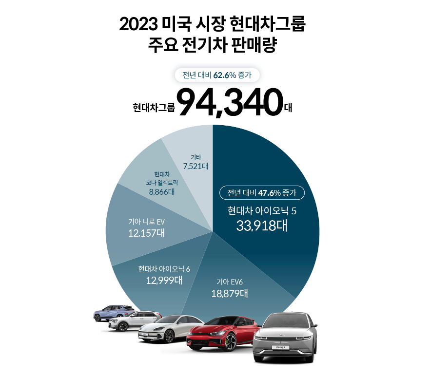 2023 미국 시장 현대차그룹 주요 전기차 판매량 [사진=현대자동차]