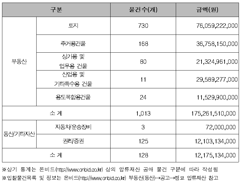 매각예정 물건 통계 [자료=한국자산관리공사]