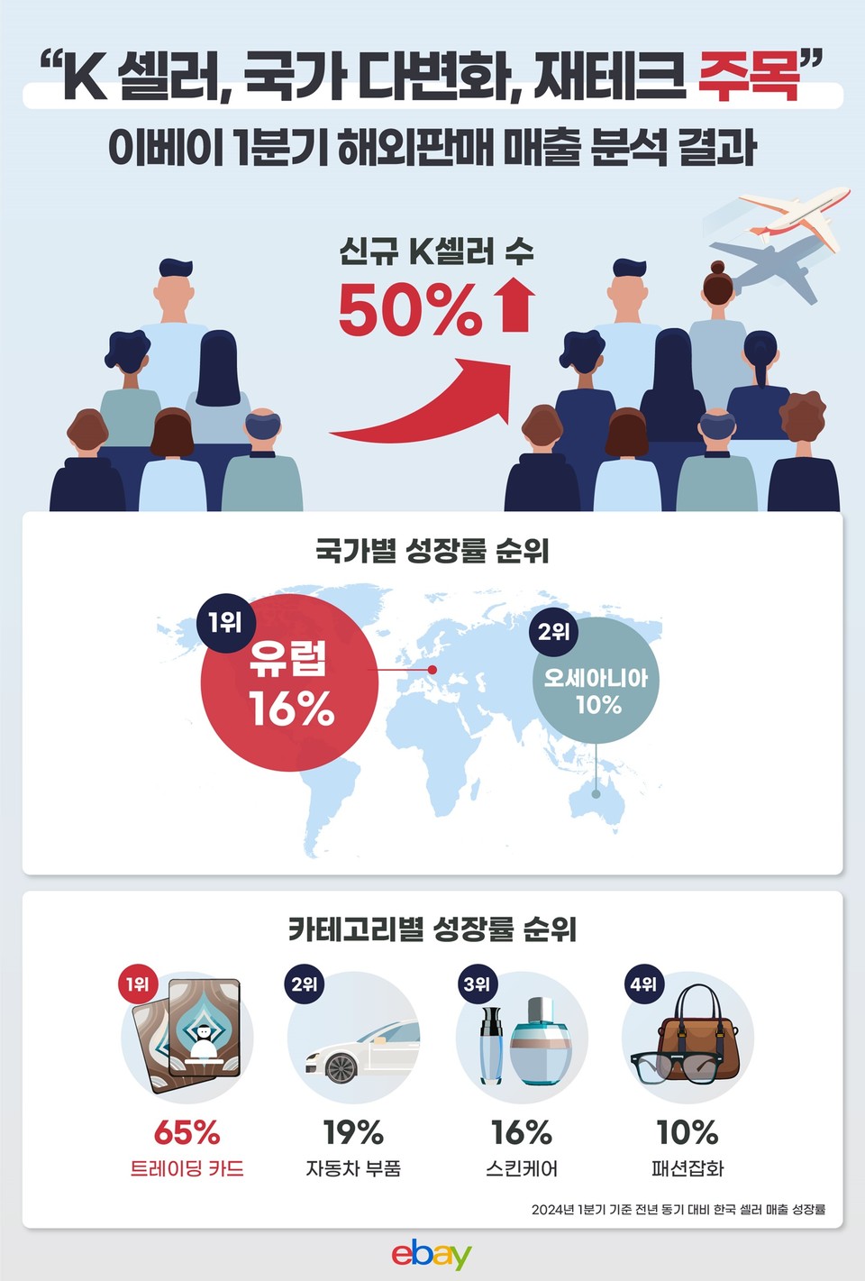 이베이(eBay)가 올해 1분기 한국 셀러 해외판매 현황을 분석하고 ▲K셀러 증가 ▲국가 다변화 ▲재테크를 키워드로 꼽았다. [사진=이베이] 