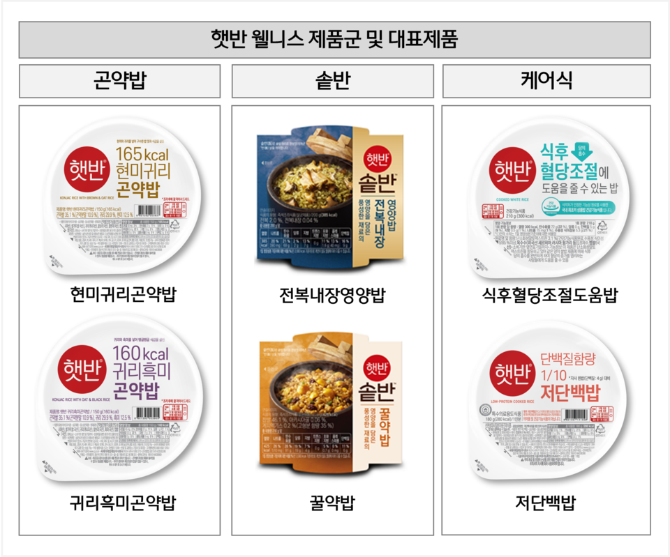 CJ제일제당의 ‘햇반 곤약밥’이 인기몰이에 성공하며 웰니스 즉석밥 시장 성장을 주도하고 있다. [사진=CJ제일제당]