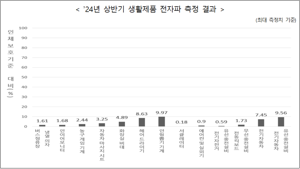 2024년 상반기 생활제품 전자파 측정 결과 [사진=과학기술정보통신부]